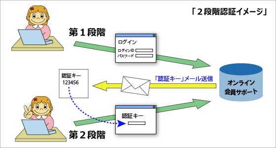 2段階認証イメージ