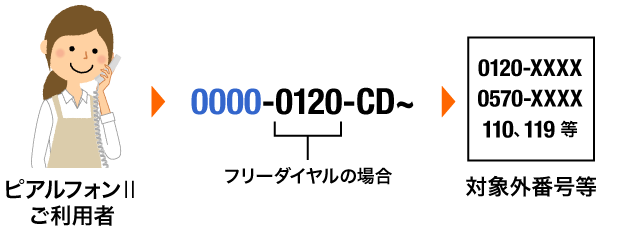 IP電話から発信できない・発信したくない