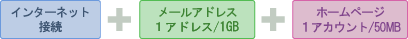 インターネット接続+メールアドレス1アドレス/1GB+ホームページ1アカウント/50MB